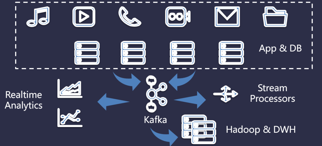 kafka做数据分流
