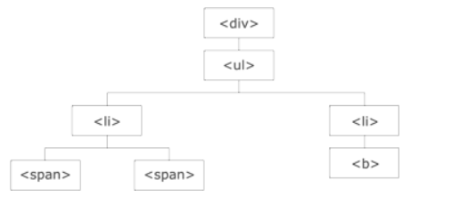 html dom结构