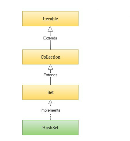 HashSet结构